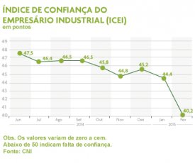 Confiança dos empresários é a menor dos últimos 16 anos